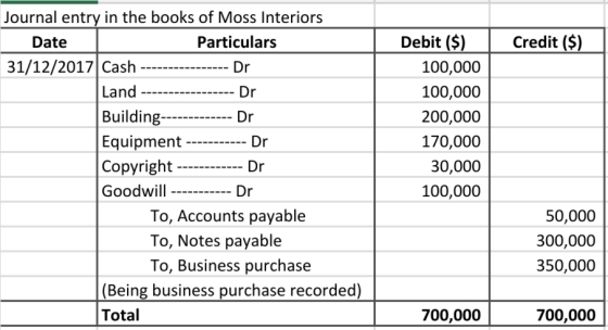 Credit ($) Journal entry in the books of Moss Interiors Date Particulars 31/12/2017|Cash ---------------- Dr Land -----------