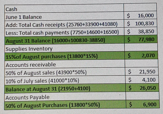 $ $ $ 16,000 100,830 38,850 SEBESS BAWA Cash June 1 Balance Add: Total Cash receipts (25760+33900141080) Less: Total cash pay