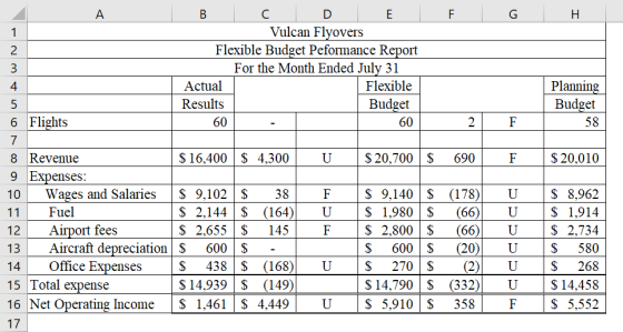 A F G H I B C D E Vulcan Flyovers Flexible Budget Peformance Report For the Month Ended July 31 Actual Flexible Results Budge