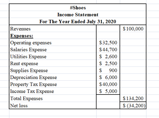 $100,000 #Shoes Income Statement For The Year Ended July 31, 2020 Revenues Expenses: Operating expenses $32,500 Salaries Expe