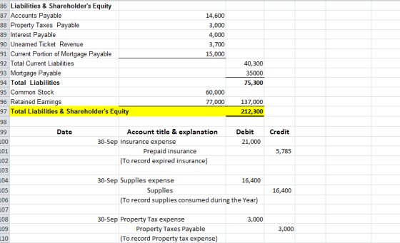 86 Liabilities & Shareholders Equity 87 Accounts Payable 14,600 88 Property Taxes Payable 89 Interest Payable 3,000 4,000 90