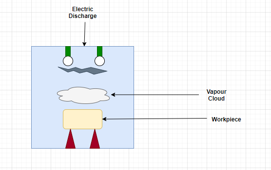 Electric Discharge Vapour Cloud Workpiece