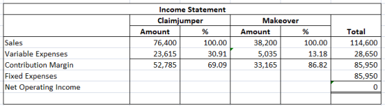 Income Statement Claimjumper Makeover Amount % | Amount 76,400 100.00 38,200 23,615 30.91 5,035 52,785 69.09 33,165 Sales Var