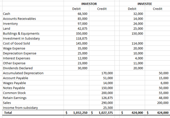 INVESTOR Credit INVESTEE Debit Credit 32,000 14,000 24,000 25,000 150,000 Cash Accounts Receivables Inventory Land Buildings