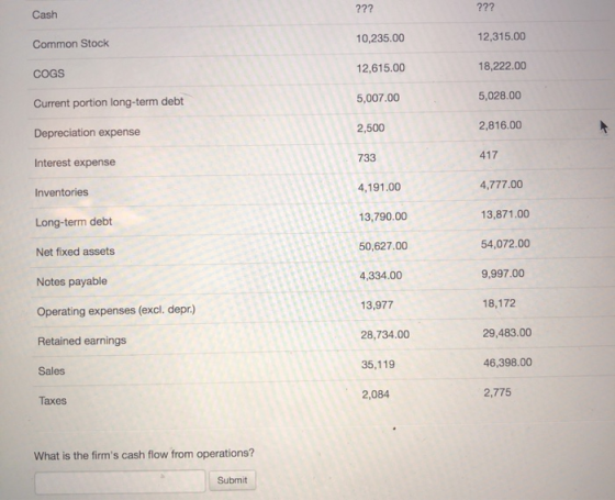 ??? ??? Cash 12,315.00 Common Stock 10,235.00 18,222.00 COGS 12,615.00 5,007.00 Current portion long-term debt 5,028.00 2,500