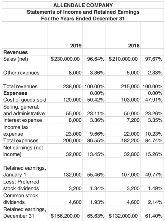 ALLENDALE COMPANY Statements of Income and Retained Earnings For the Years Ended December 31 2019 2018 Revenues Sales (net) $