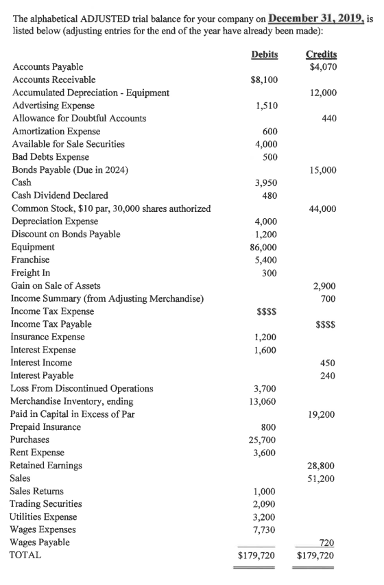 The alphabetical ADJUSTED trial balance for your company on December 31, 2019, is listed below (adjusting entries for the end