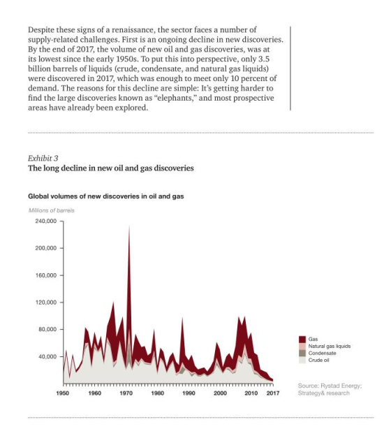 Despite these signs of a renaissance, the sector faces a number of supply-related challenges. First is an ongoing decline in new discoveries By the end of 2017, the volume of new oil and gas discoveries, was at its lowest since the early 1950s. To put this into perspective, only 3.5 billion barrels of liquids (crude, condensate, and natural gas liquids) were discovered in 2017, which was enough to meet only 10 percent of demand. The reasons for this decline are simple: Its getting harder to find the large discoveries known as elephants, and most prospective areas have already been explored Exhibit 3 The long decline in new oil and gas discoveries Global volumes of new discoveries in oil and gas Milions of barrels 240,000 200,000 160,000 120,000 80,000 Natural gas liquids 40,000 Crude oil Source: Rystad Energy; Strategy& research 1950 1960 1970 1980 1990 2000 2010 2017
