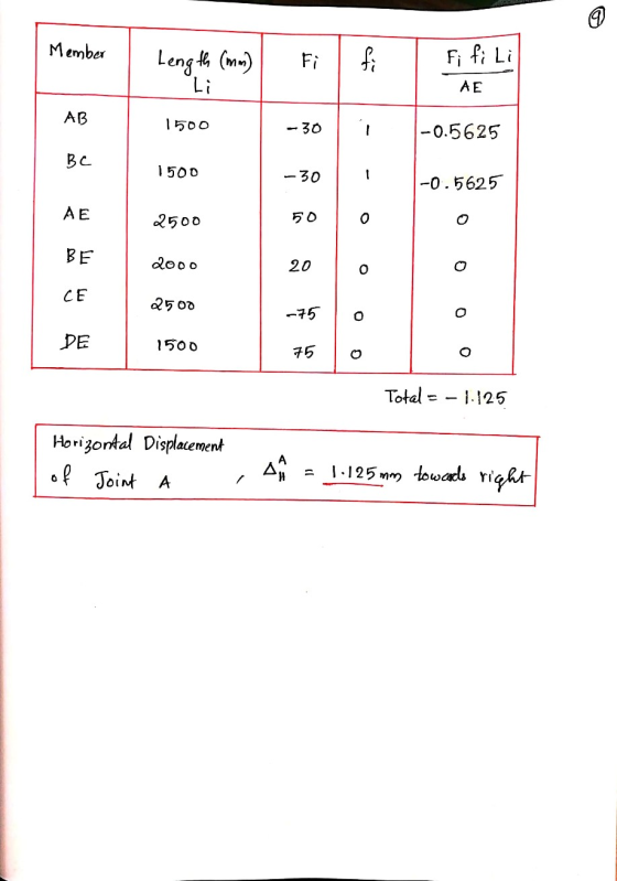© Member Length (mm) Li Fi fi Fi fi Li AE AB 1500 -30 -0.5625 Вс 1500 - 30 -0.5625 AE 2500 50 0 BE 2000 20 0 CE 2500 -75 DE 1