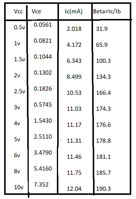 Vcc Vce Ic(mA) Beta=lc/1b 0.0561 2.018 31.9 0.0821 4.172 65.9 0.1044 6.343 100.3 0.1302 8.499 134.3 0.1826 V 10.53 166.4 0.57