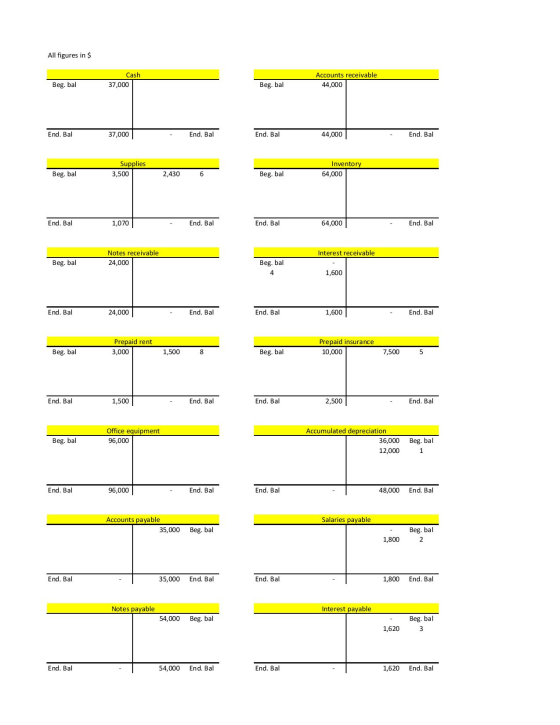 All figures in $ Cash 37,000 Accounts receivable 44,000 Beg. bal Beg. bal End. Bal 37,000 End. Bal End. Bal 44,000 End. Bal S