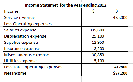 $ 475,000 Income Statemet for the year ending 2012 Income: $ Service revenue Less Operating expenses Salaries expense 335,600