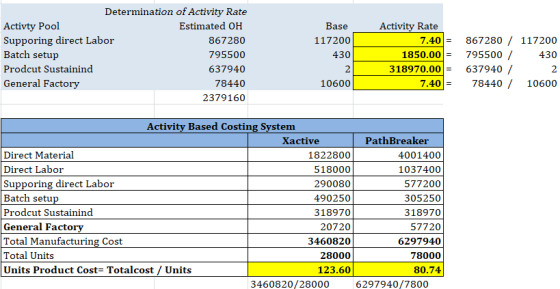 Determination of Activity Rate Activty Pool Estimated OH Supporing direct Labor 867280 Batch setup 795500 Prodcut Sustainind