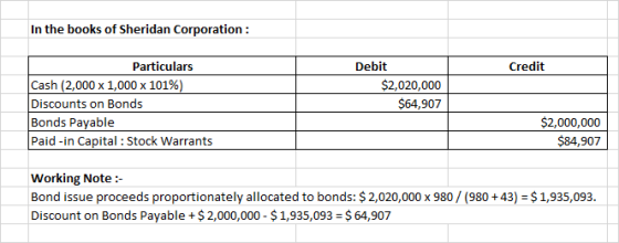 In the books of Sheridan Corporation : Credit Particulars Cash (2,000 x 1,000 x 101%) Discounts on Bonds Bonds Payable Paid -