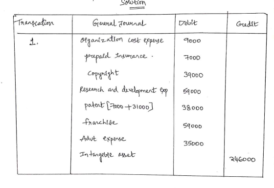 Soution Trangcotion Gereral Jownal Debit Gredit Olganlzation cost experse 1. 9000 poepald Insurance . 구000 copyeight Reseanch
