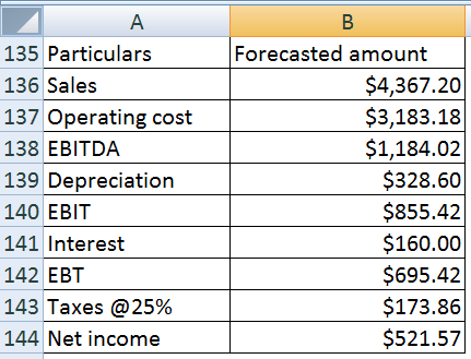 А В Forecasted amount 135 Particulars $4,367.20 $3,183.18 $1,184.02 $328.60 136 Sales 137 Operating cost 138 EBITDA 139 Depre