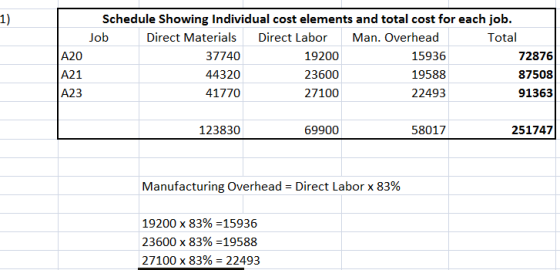 1) Schedule Showing Individual cost elements and total cost for each job Total Direct Materials 37740 44320 41770 Direct Labo