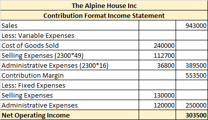 943000 The Alpine House Inc Contribution Format Income Statement Sales Less: Variable Expenses Cost of Goods Sold 240000 Sell