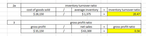 inventory turnover ratio / 2a cost of goods sold inventory turnover ratio average inventory $28,150 / $1,375 20.47 gross prof