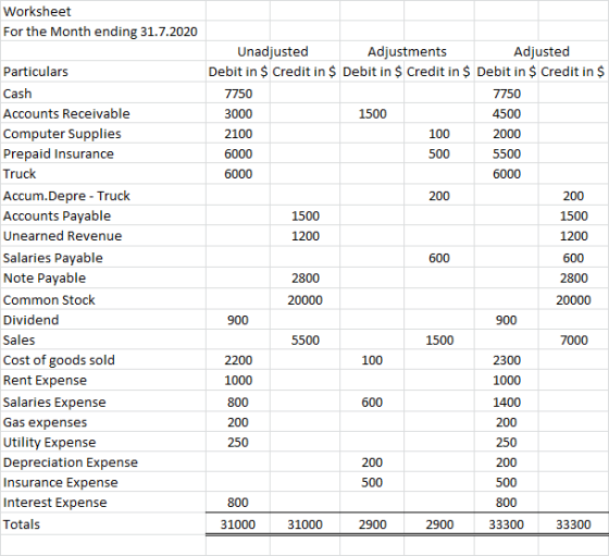 Worksheet For the Month ending 31.7.2020 Unadjusted Adjustments Adjusted Debit in $ Credit in $ Debit in $ Credit in $ Debit