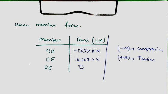 Hence, membe Hence, member member force. I Force (KM) -17.32 KN DE 16,667KN DE TO (-ve) a compresian (the) Tension