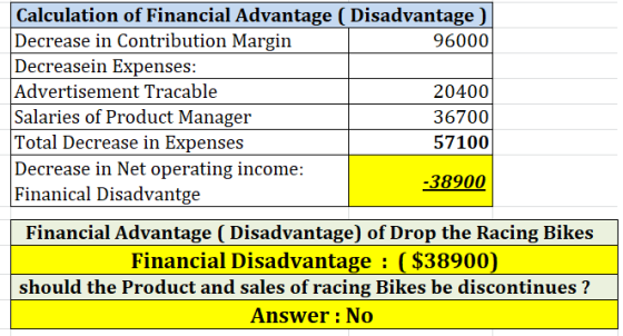 Calculation of Financial Advantage ( Disadvantage ) Decrease in Contribution Margin 96000 Decreasein Expenses: Advertisement