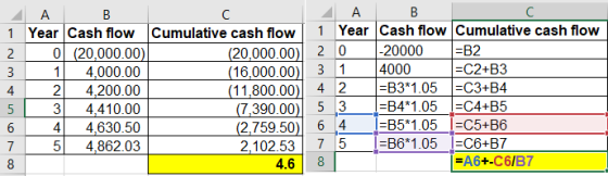 A В C A В C Year Cash flow Cumulative cash flow -20000 4000 -B3*1.05 C3+B4 |-B4*1.05 C4+B5 -B5*1.05-C5+B6 |-B6*1.05 -C6+B7 Ye