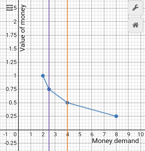 5 N Value of money 1-75 -1-5 1.25 -1 -0.75 -0.5 0.25 -1 0 1 2 3 4 5 6 7 8 9 10 Money demand -0.25