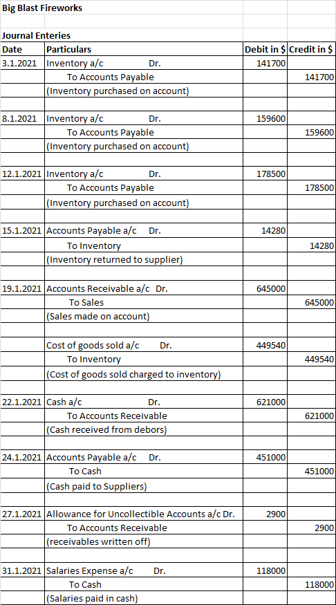 Big Blast Fireworks Journal Enteries Date Particulars 3.1.2021 Inventory a/c Dr. To Accounts Payable (Inventory purchased on