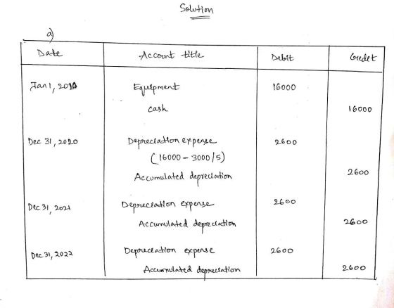 Selution Date Acceunt titte oudet Debit dan, 2010 Eutpment t6000 cash I6000 Deprectadton efperse C 16000- 30005) Dec 31, 2020