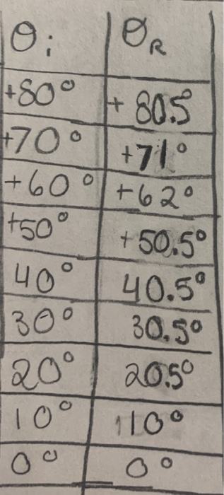 OR +80° +805 +70° +71° +600 +62° 1450 +50.59 40° 40.5° 1309 30.5° 20° 20.50 1100 10°
