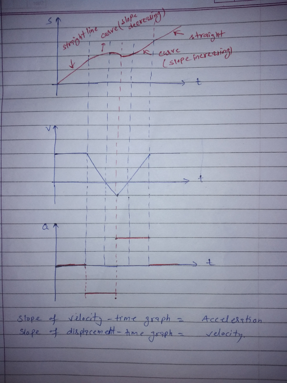k stra A straight straight line cervelsbeereasing st curre - - 1 - (slope increasing - - -- - -- -+-+-- - T - - slope of slop