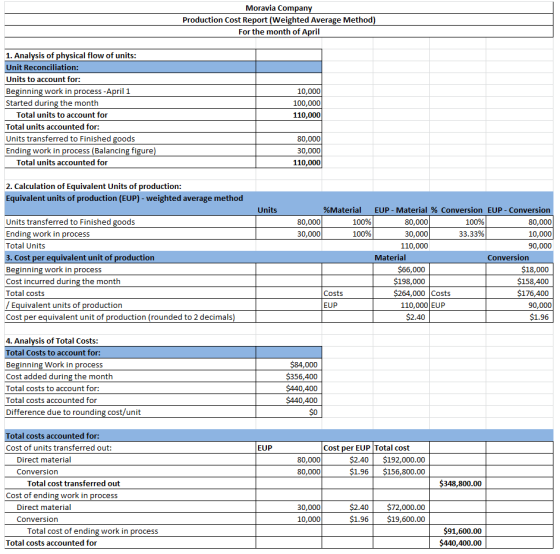 Moravia Company Production Cost Report (Weighted Average Method) For the month of April 1. Analysis of physical flow of units