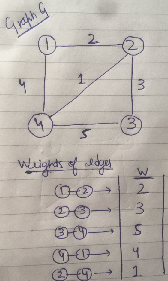 Yraph a Weights of edges 00- کار با ما کنم vo ③ 9 →