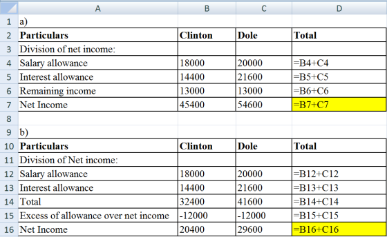 C Dole Total =B4+C4 20000 21600 13000 54600 =B5+C5 =B6+C6 =B7+07 A B 1 a) 2 Particulars Clinton 3 Division of net income: 4 S