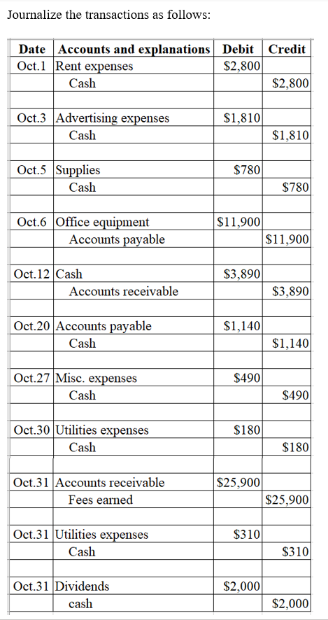 Journalize the transactions as follows: Date Accounts and explanations Debit Credit Oct.1 Rent expenses $2,800 Cash $2,800 $1