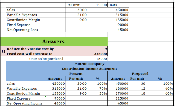 15000 Units Per unit sales 450000 30.00 Variable Expenses 315000 21.00 Contribution Margin Fixed Expense 135000 9.00 90000 Ne