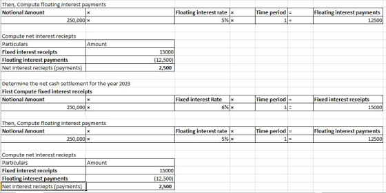 Then, Compute floating interest payments Notional Amount 250,000 X Floating interest ratex 5% X Time period = 1 = Floating in