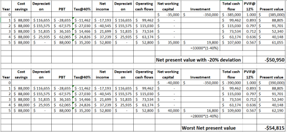 Cost savings Depreciati Year on PBT on Investment -350,000 $ 1 $ 88,000 2 $ 88,000 3 $ 88,000 4 $ 88,000 5 $ 88,000 $116,655