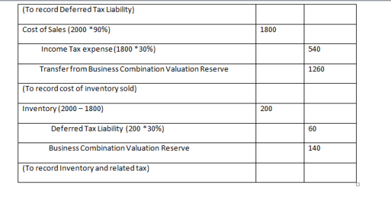 (To record Deferred Tax Liability) Cost of Sales (2000 *90%) 1800 Income Tax expense (1800 * 30%) 540 Transferfrom Business C