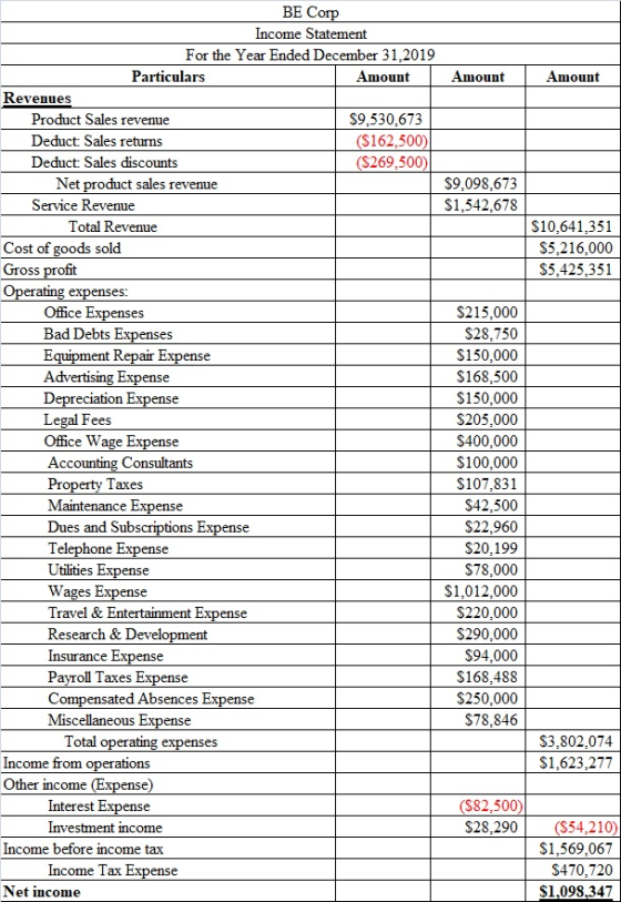 Amount Amount $9,098,673 $1,542.678 $10.641.351 $5,216,000 $5,425,351 BE Corp Income Statement For the Year Ended December 31