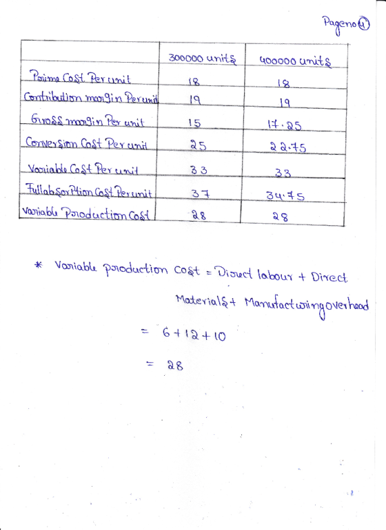 Pageno 300000 units 400000 units 17:25 Parime cost. Per unit Contribution margin Perunt Gross margin Per unit Conversion Cost