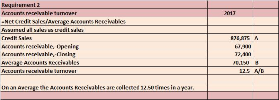 Requirement 2 Accounts receivable turnover 2017 Net Credit Sales/Average Accounts Receivables Assumed all sales as credit sales Credit Sales Accounts receivable,-Opening Accounts receivable,-Closing Average Accounts Receivables Accounts receivable turnover 876,875 A 67,900 72,400 70,150 | B 12.5 A/B On an Average the Accounts Receivables are collected 12.50 times in a year