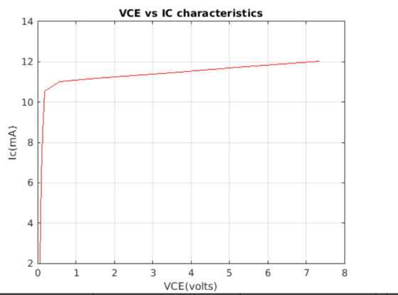VCE vs IC characteristics Ic(mA) 1 2 3 4 VCE(volts) 5 6 7
