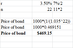 3.50% 7%/2 22 11*2 Price of bond Price of bond Price of bond 1000*(1/(1.035422)) 1000*0.469151 $469.15