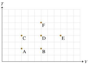 Image for Rank the states on the basis of the pressure of the gas sample at each state. Rank pressure from highest to lo