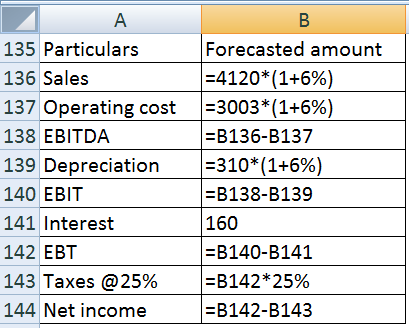 А В Forecasted amount 135 Particulars 4120*(1+6%) 136 Sales 137 Operating cost 3003*(1+6%) - B136-B137 =310*(1+6%) -B138-B139