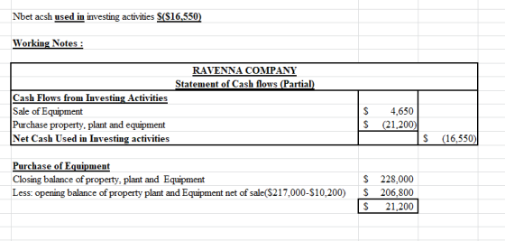 Nbet acsh used in investing activities S(S16,550) Working Notes : RAVENNA COMPANY Statement of Cash flows (Partial Cash Flows
