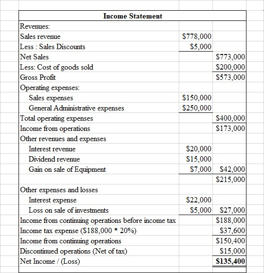 $778,000 $5,000 $773.000 $200,000 $573,000 Income Statement Revenues: Sales revenue Less : Sales Discounts Net Sales Less: Co