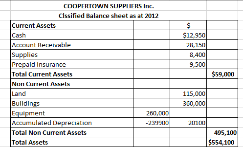 $ $12,950 28,150 8,400 9,500 COOPERTOWN SUPPLIERS Inc. Clssified Balance sheet as at 2012 Current Assets Cash Account Receiva